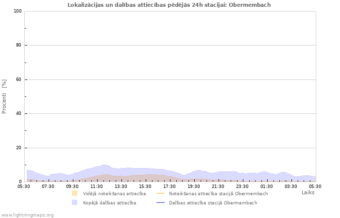 Grafiki: Lokalizācijas un dalības attiecības