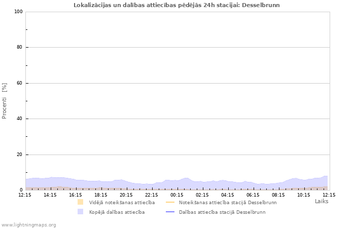 Grafiki: Lokalizācijas un dalības attiecības