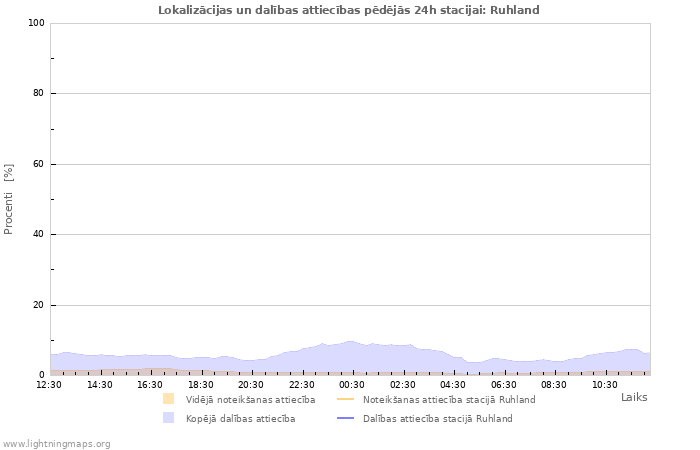 Grafiki: Lokalizācijas un dalības attiecības