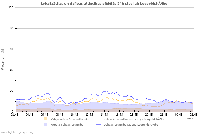 Grafiki: Lokalizācijas un dalības attiecības