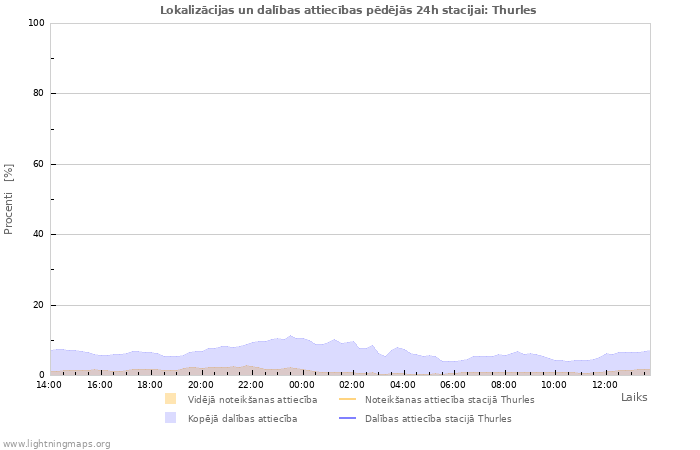 Grafiki: Lokalizācijas un dalības attiecības