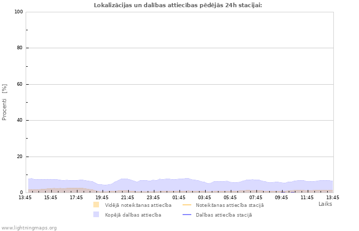 Grafiki: Lokalizācijas un dalības attiecības