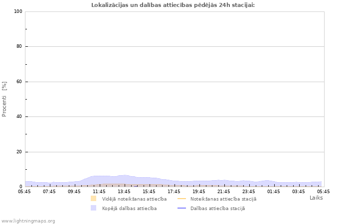 Grafiki: Lokalizācijas un dalības attiecības