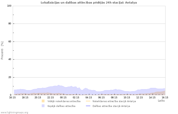 Grafiki: Lokalizācijas un dalības attiecības