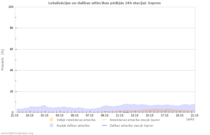 Grafiki: Lokalizācijas un dalības attiecības