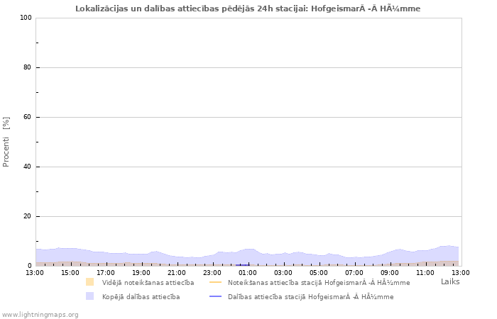 Grafiki: Lokalizācijas un dalības attiecības