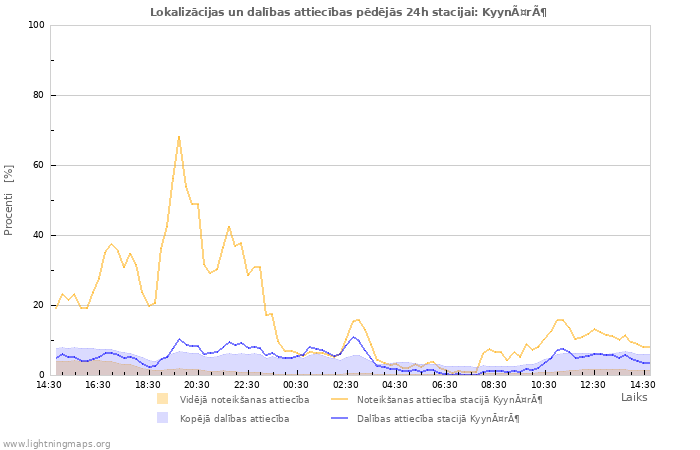 Grafiki: Lokalizācijas un dalības attiecības