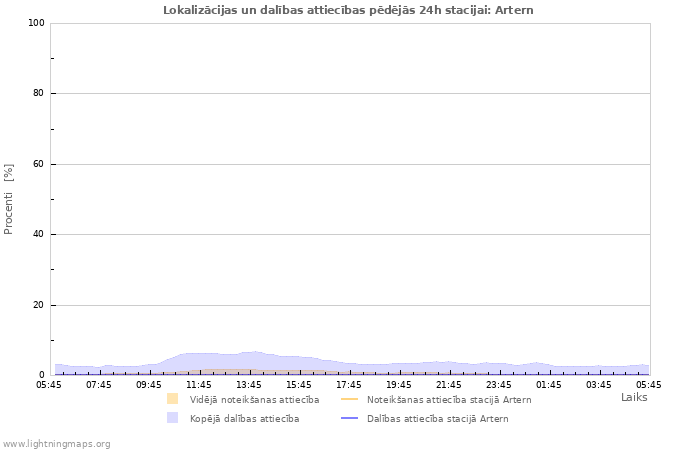 Grafiki: Lokalizācijas un dalības attiecības