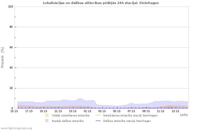 Grafiki: Lokalizācijas un dalības attiecības