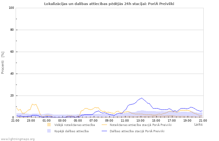 Grafiki: Lokalizācijas un dalības attiecības