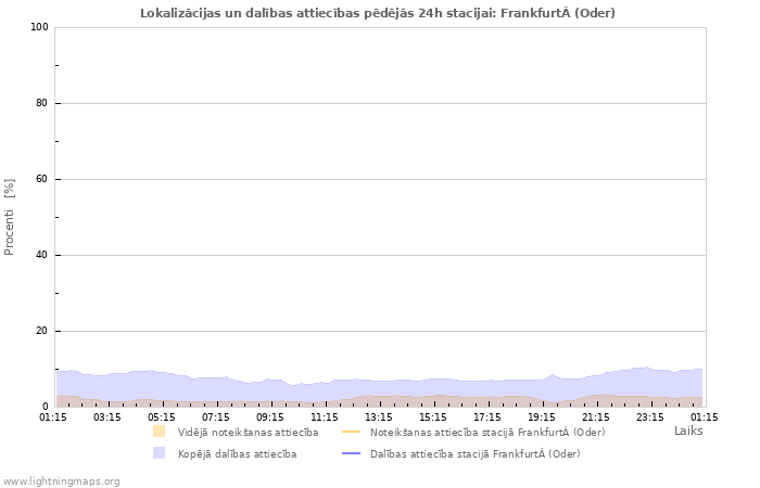 Grafiki: Lokalizācijas un dalības attiecības