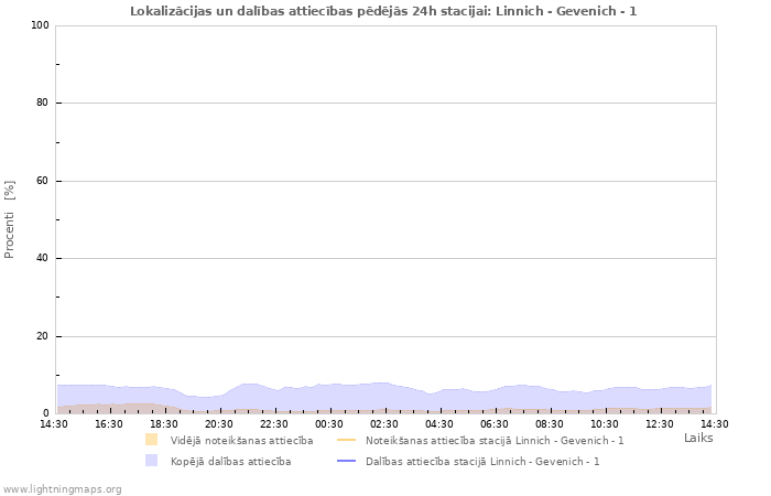 Grafiki: Lokalizācijas un dalības attiecības