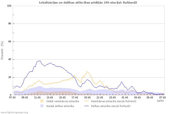 Grafiki: Lokalizācijas un dalības attiecības