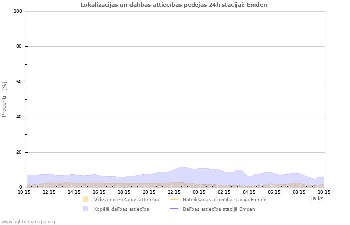 Grafiki: Lokalizācijas un dalības attiecības