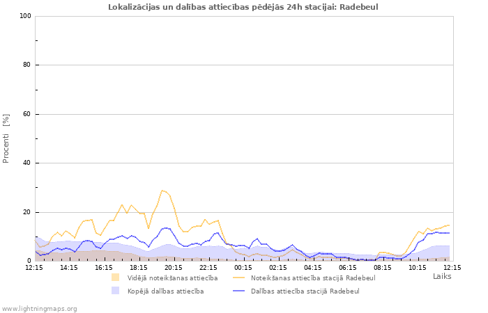 Grafiki: Lokalizācijas un dalības attiecības