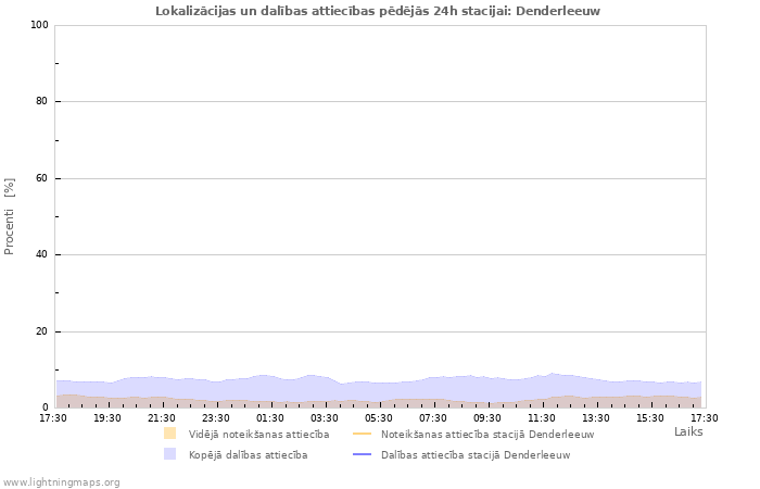 Grafiki: Lokalizācijas un dalības attiecības