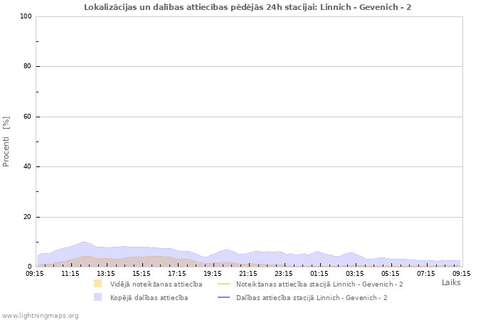 Grafiki: Lokalizācijas un dalības attiecības