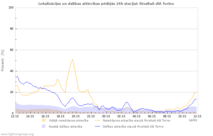 Grafiki: Lokalizācijas un dalības attiecības