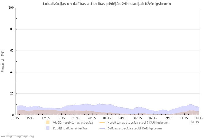 Grafiki: Lokalizācijas un dalības attiecības