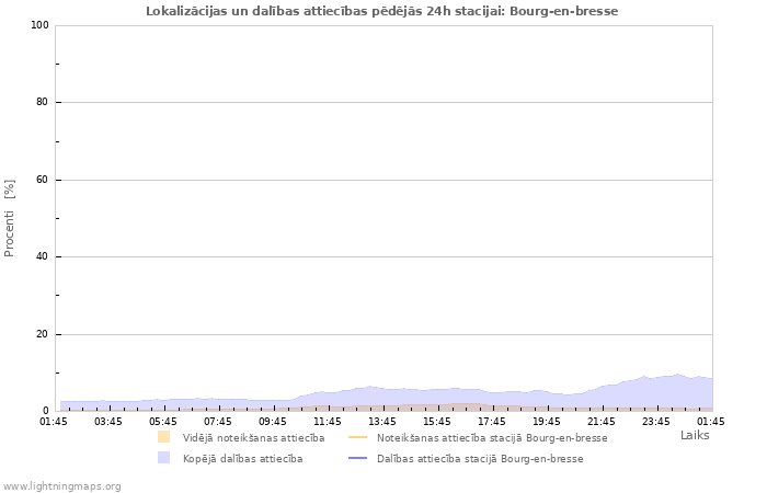 Grafiki: Lokalizācijas un dalības attiecības