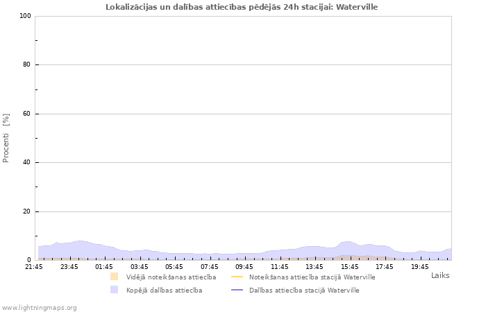 Grafiki: Lokalizācijas un dalības attiecības