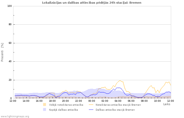 Grafiki: Lokalizācijas un dalības attiecības