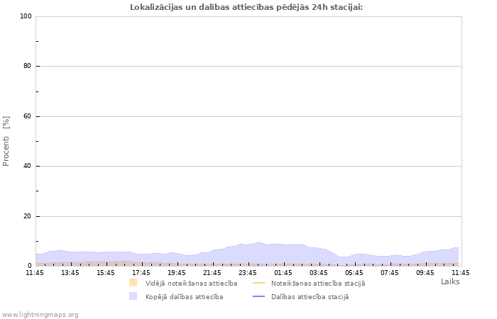 Grafiki: Lokalizācijas un dalības attiecības