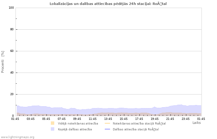 Grafiki: Lokalizācijas un dalības attiecības