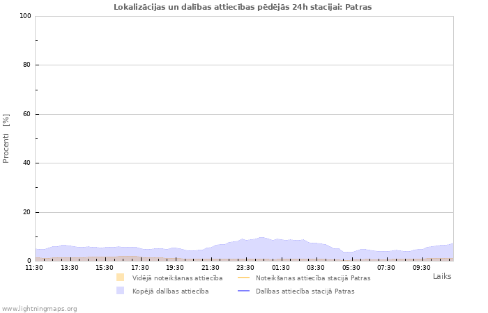 Grafiki: Lokalizācijas un dalības attiecības