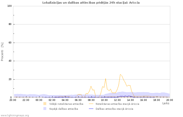 Grafiki: Lokalizācijas un dalības attiecības