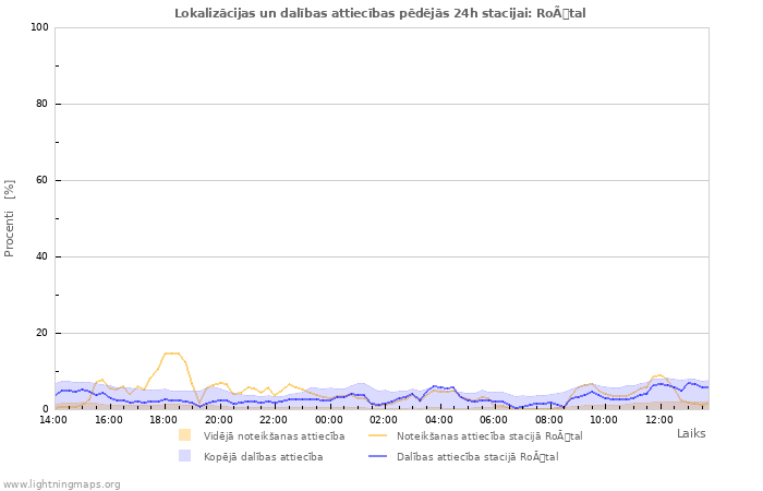 Grafiki: Lokalizācijas un dalības attiecības