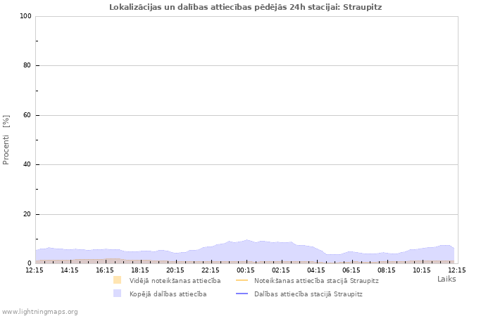 Grafiki: Lokalizācijas un dalības attiecības