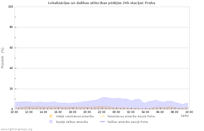 Grafiki: Lokalizācijas un dalības attiecības