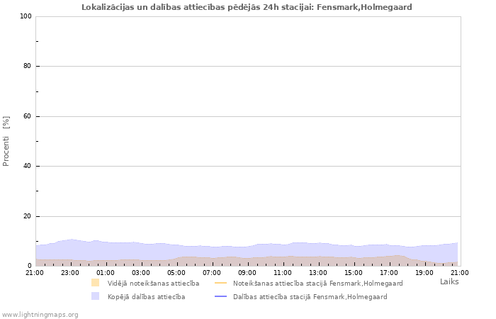 Grafiki: Lokalizācijas un dalības attiecības