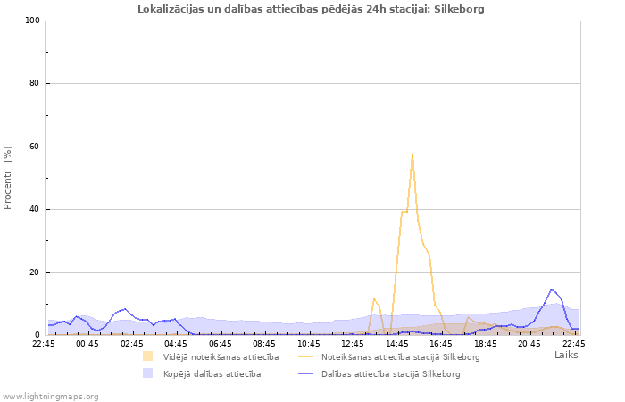 Grafiki: Lokalizācijas un dalības attiecības