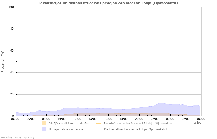 Grafiki: Lokalizācijas un dalības attiecības