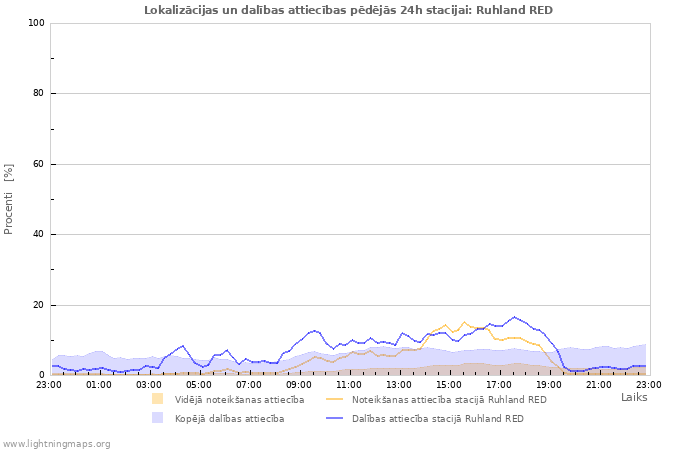 Grafiki: Lokalizācijas un dalības attiecības