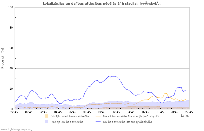 Grafiki: Lokalizācijas un dalības attiecības