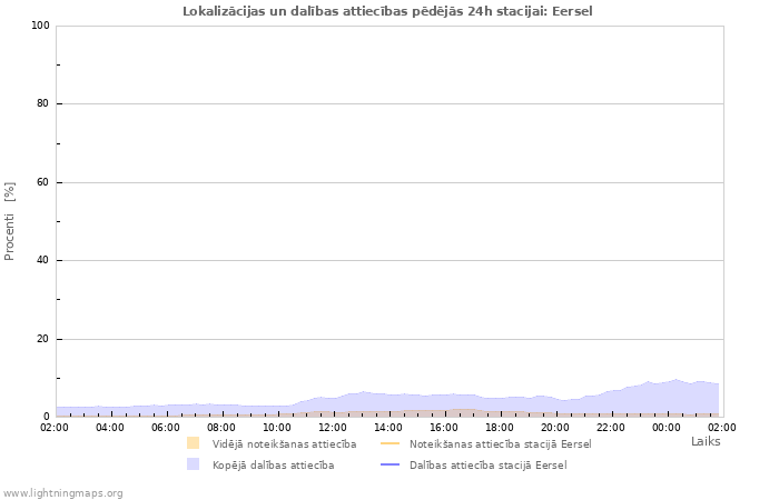 Grafiki: Lokalizācijas un dalības attiecības