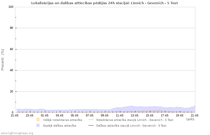 Grafiki: Lokalizācijas un dalības attiecības