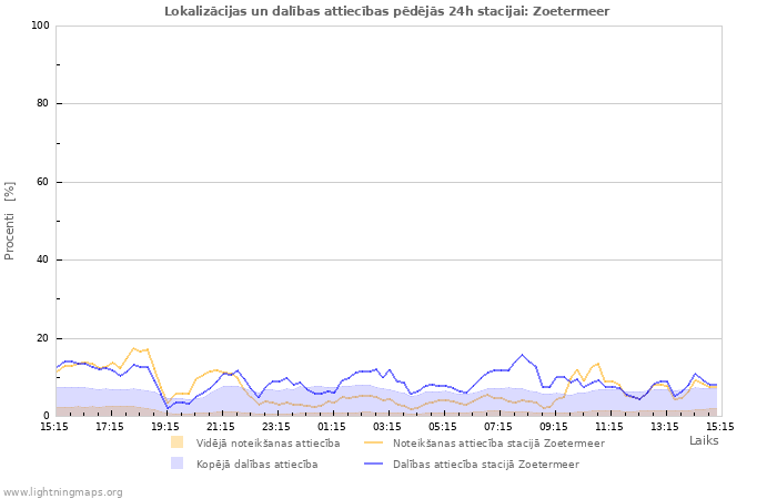 Grafiki: Lokalizācijas un dalības attiecības