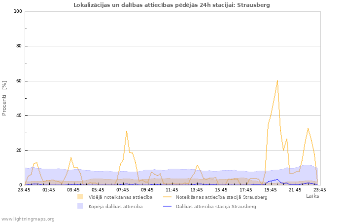 Grafiki: Lokalizācijas un dalības attiecības