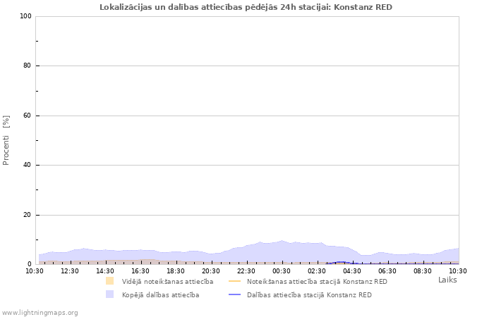 Grafiki: Lokalizācijas un dalības attiecības