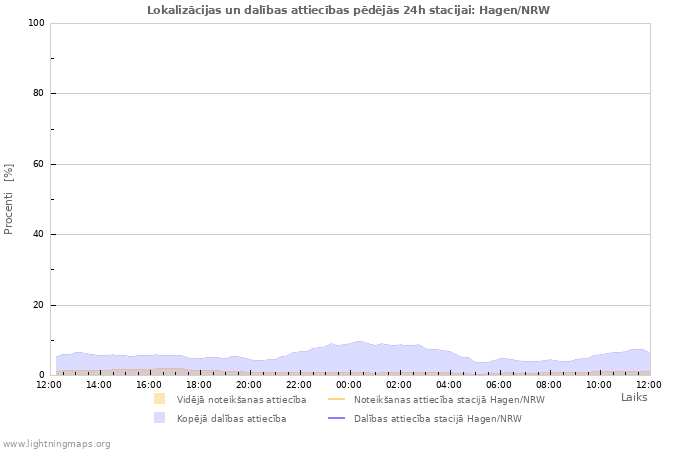 Grafiki: Lokalizācijas un dalības attiecības