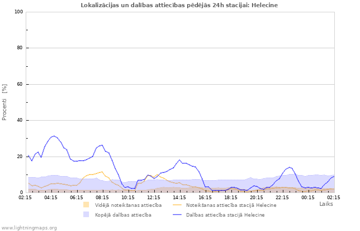 Grafiki: Lokalizācijas un dalības attiecības