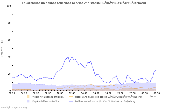 Grafiki: Lokalizācijas un dalības attiecības