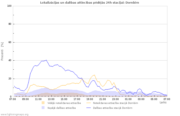 Grafiki: Lokalizācijas un dalības attiecības