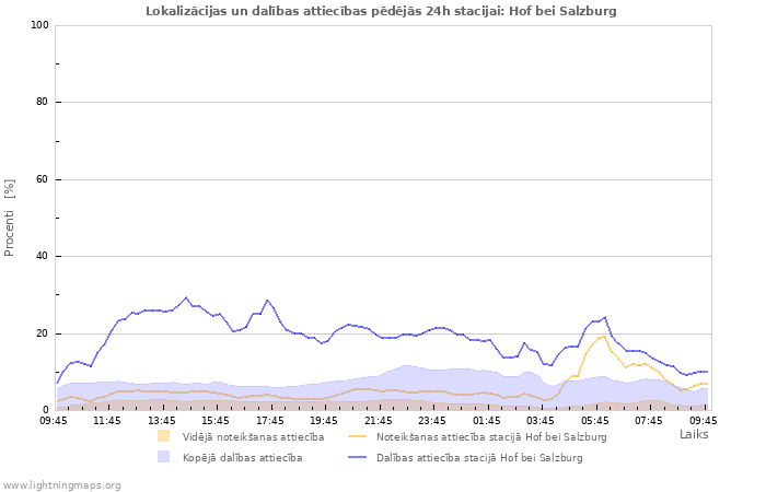 Grafiki: Lokalizācijas un dalības attiecības