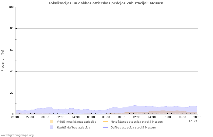 Grafiki: Lokalizācijas un dalības attiecības