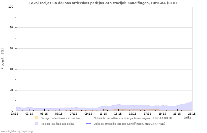 Grafiki: Lokalizācijas un dalības attiecības